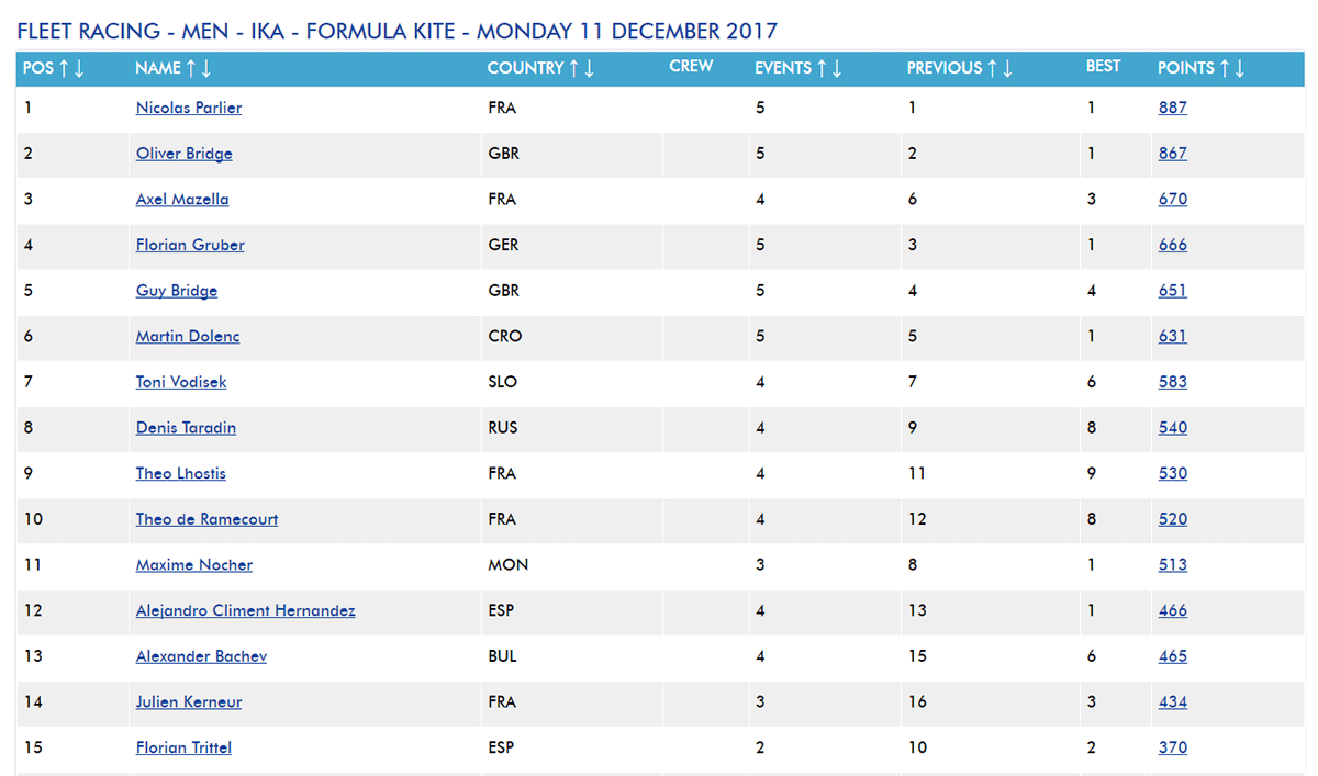 Чоловічий рейтинг IKA Formula Kite 2017