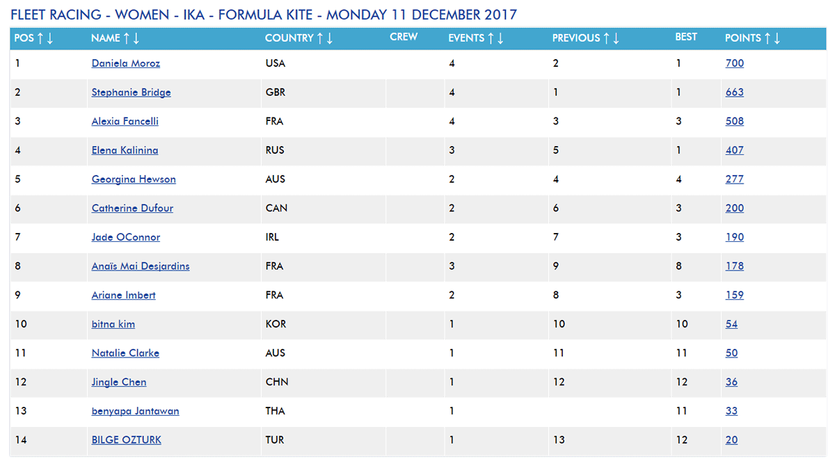 Жіночий рейтинг IKA Formula Kite 2017
